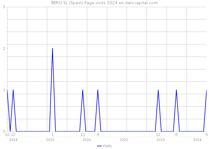 BERO SL (Spain) Page visits 2024 