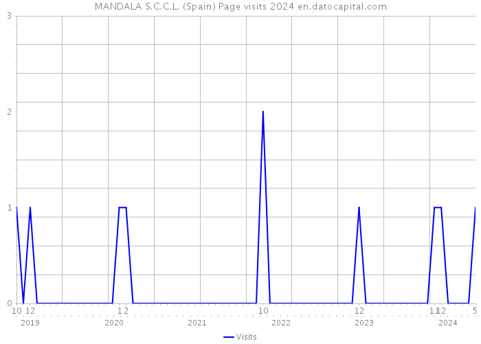 MANDALA S.C.C.L. (Spain) Page visits 2024 