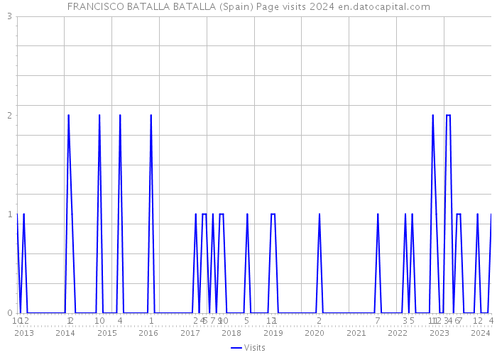 FRANCISCO BATALLA BATALLA (Spain) Page visits 2024 