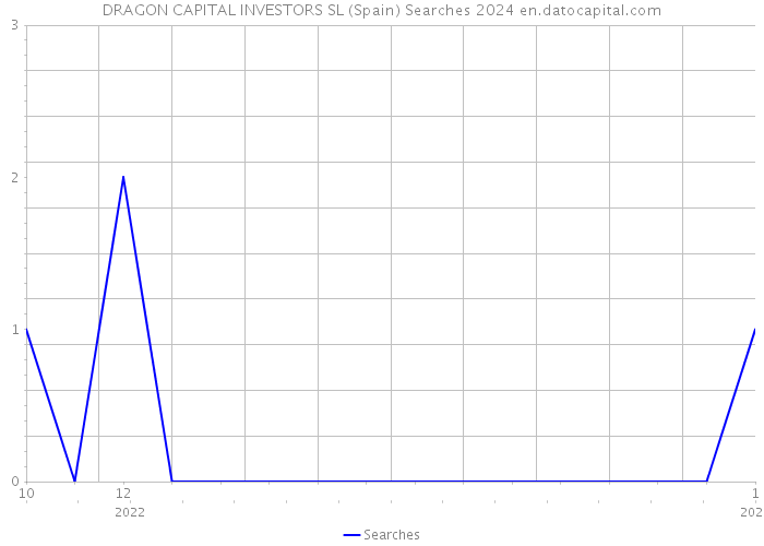 DRAGON CAPITAL INVESTORS SL (Spain) Searches 2024 