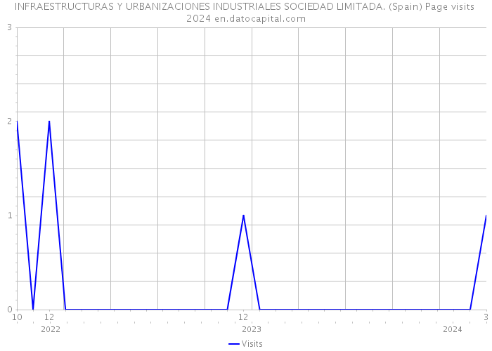 INFRAESTRUCTURAS Y URBANIZACIONES INDUSTRIALES SOCIEDAD LIMITADA. (Spain) Page visits 2024 
