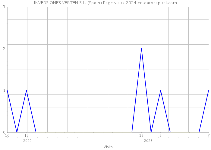 INVERSIONES VERTEN S.L. (Spain) Page visits 2024 