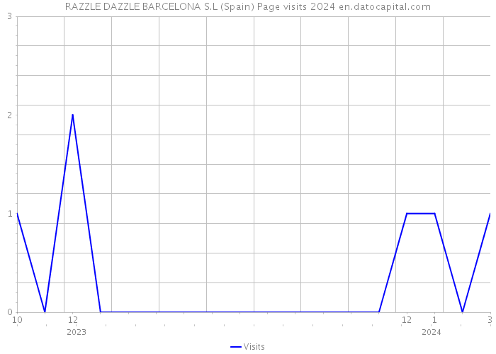 RAZZLE DAZZLE BARCELONA S.L (Spain) Page visits 2024 
