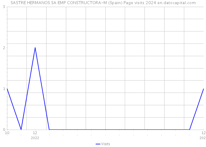 SASTRE HERMANOS SA EMP CONSTRUCTORA-M (Spain) Page visits 2024 