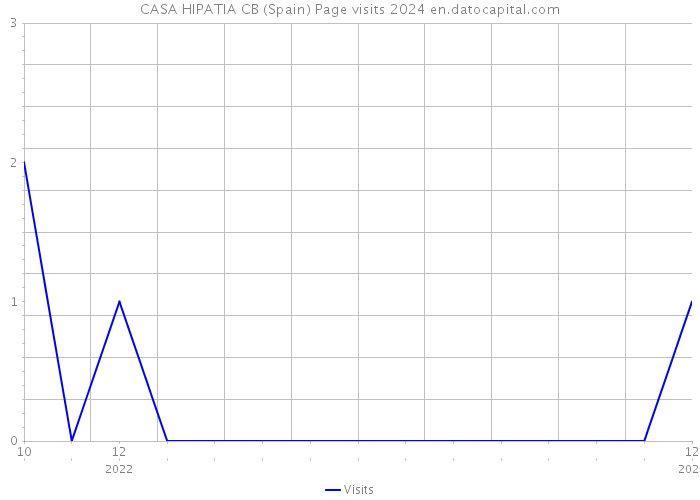 CASA HIPATIA CB (Spain) Page visits 2024 