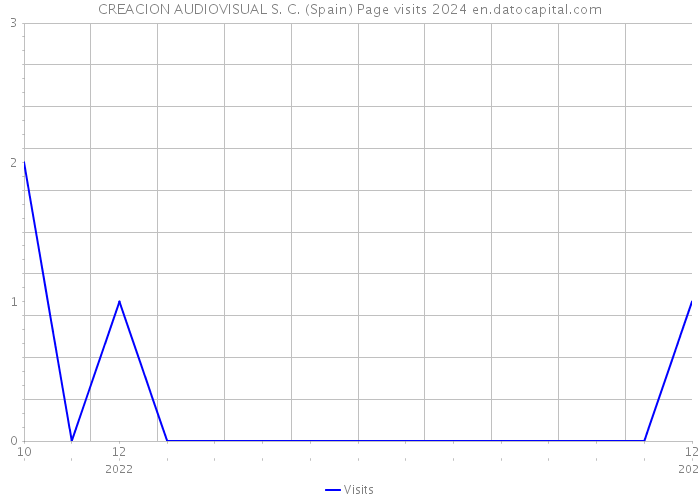 CREACION AUDIOVISUAL S. C. (Spain) Page visits 2024 