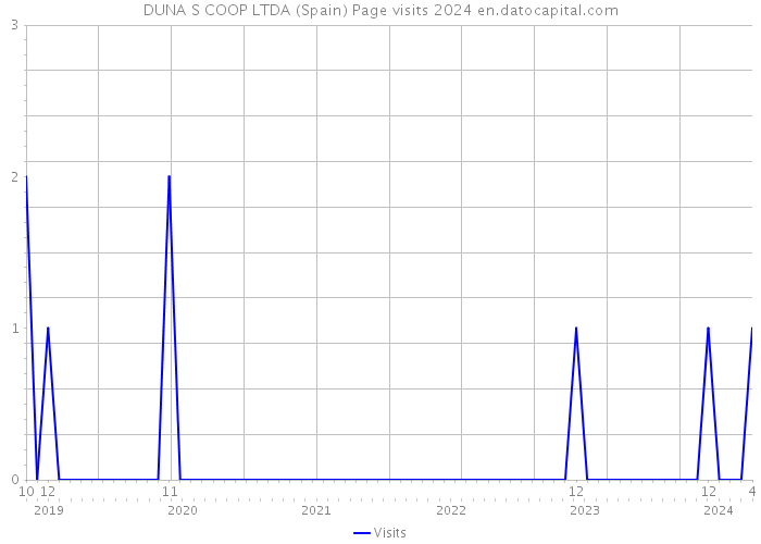 DUNA S COOP LTDA (Spain) Page visits 2024 