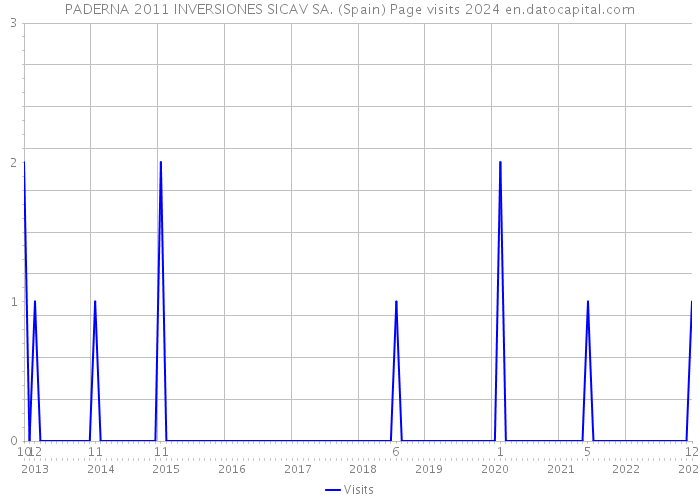 PADERNA 2011 INVERSIONES SICAV SA. (Spain) Page visits 2024 