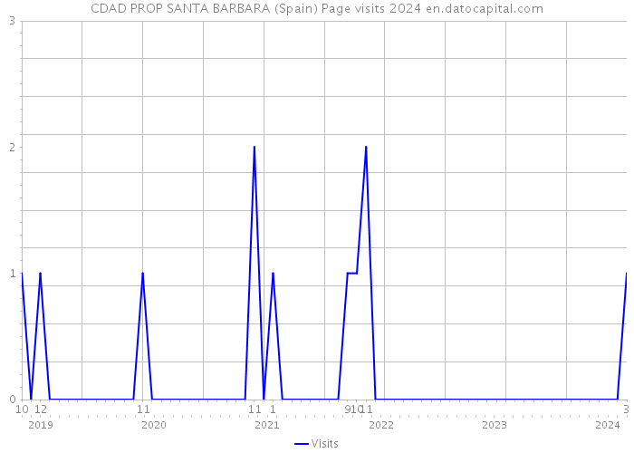 CDAD PROP SANTA BARBARA (Spain) Page visits 2024 