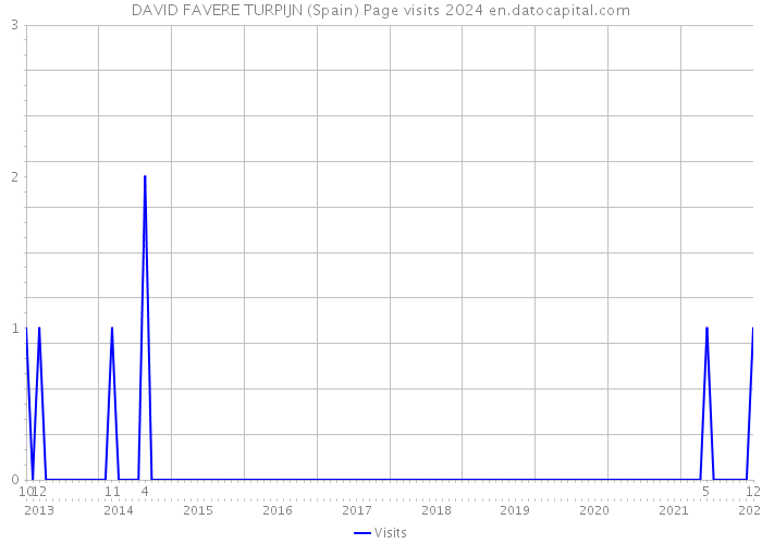 DAVID FAVERE TURPIJN (Spain) Page visits 2024 