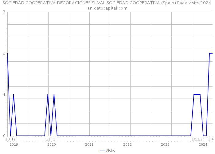 SOCIEDAD COOPERATIVA DECORACIONES SUVAL SOCIEDAD COOPERATIVA (Spain) Page visits 2024 