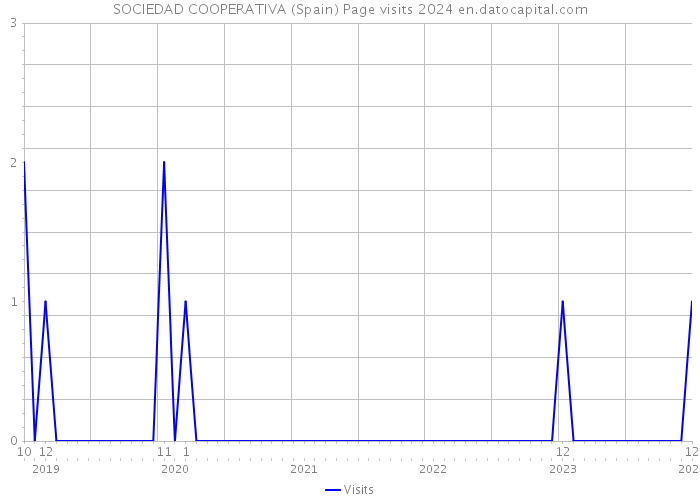 SOCIEDAD COOPERATIVA (Spain) Page visits 2024 