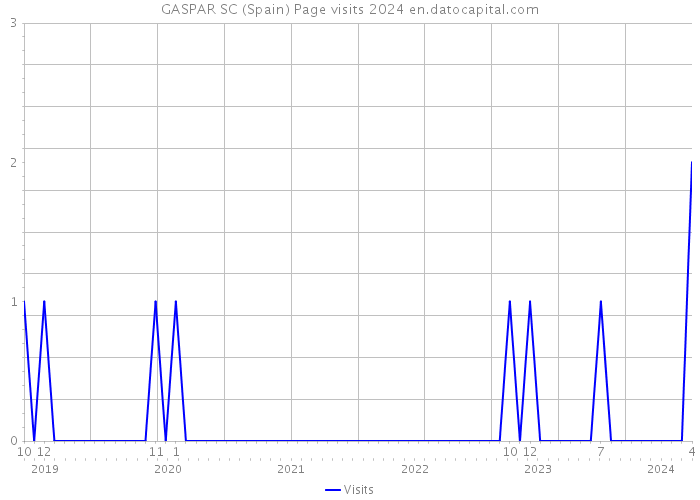 GASPAR SC (Spain) Page visits 2024 