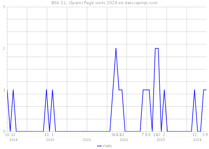 BSA S.L. (Spain) Page visits 2024 