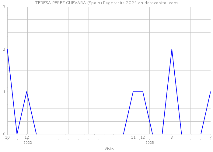 TERESA PEREZ GUEVARA (Spain) Page visits 2024 