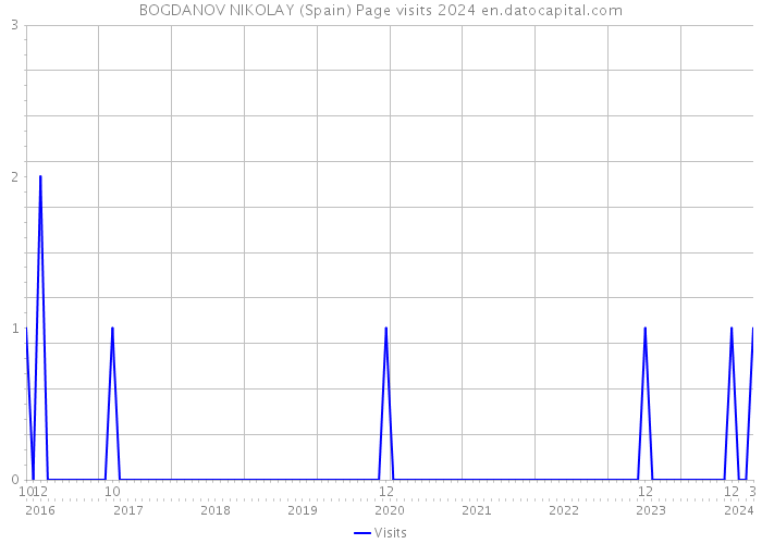 BOGDANOV NIKOLAY (Spain) Page visits 2024 