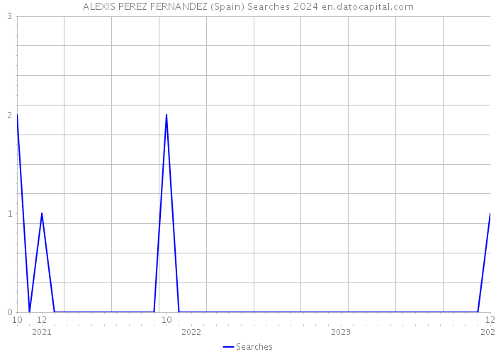 ALEXIS PEREZ FERNANDEZ (Spain) Searches 2024 