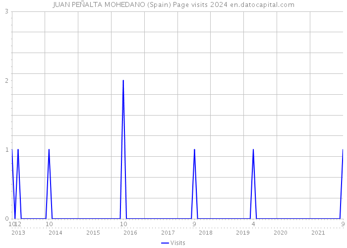 JUAN PEÑALTA MOHEDANO (Spain) Page visits 2024 
