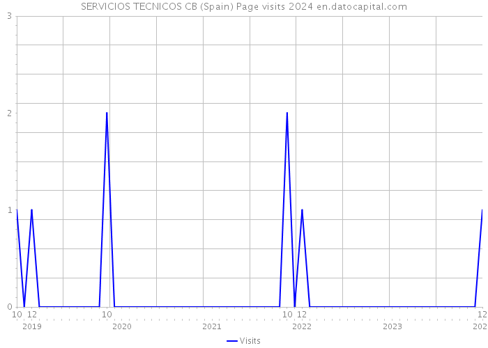 SERVICIOS TECNICOS CB (Spain) Page visits 2024 