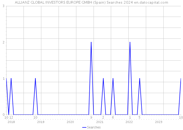 ALLIANZ GLOBAL INVESTORS EUROPE GMBH (Spain) Searches 2024 