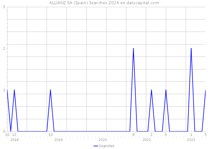 ALLIANZ SA (Spain) Searches 2024 