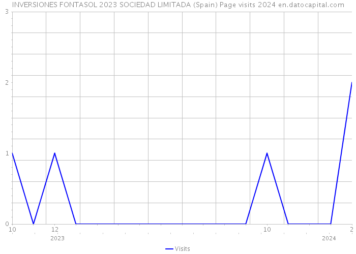 INVERSIONES FONTASOL 2023 SOCIEDAD LIMITADA (Spain) Page visits 2024 