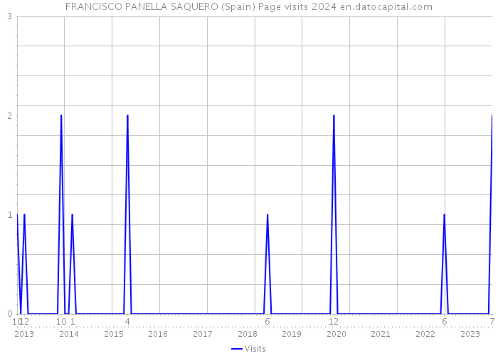 FRANCISCO PANELLA SAQUERO (Spain) Page visits 2024 