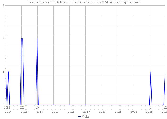 Fotodepilarser B TA B S.L. (Spain) Page visits 2024 
