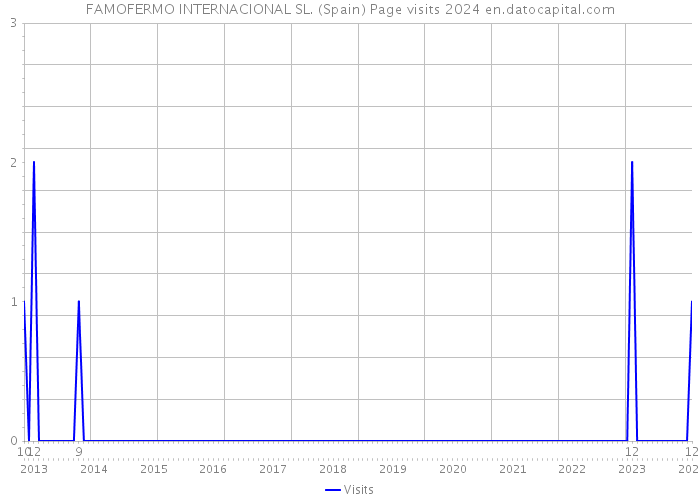 FAMOFERMO INTERNACIONAL SL. (Spain) Page visits 2024 