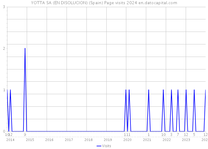 YOTTA SA (EN DISOLUCION) (Spain) Page visits 2024 