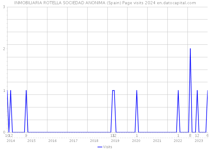 INMOBILIARIA ROTELLA SOCIEDAD ANONIMA (Spain) Page visits 2024 