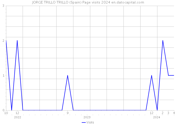 JORGE TRILLO TRILLO (Spain) Page visits 2024 