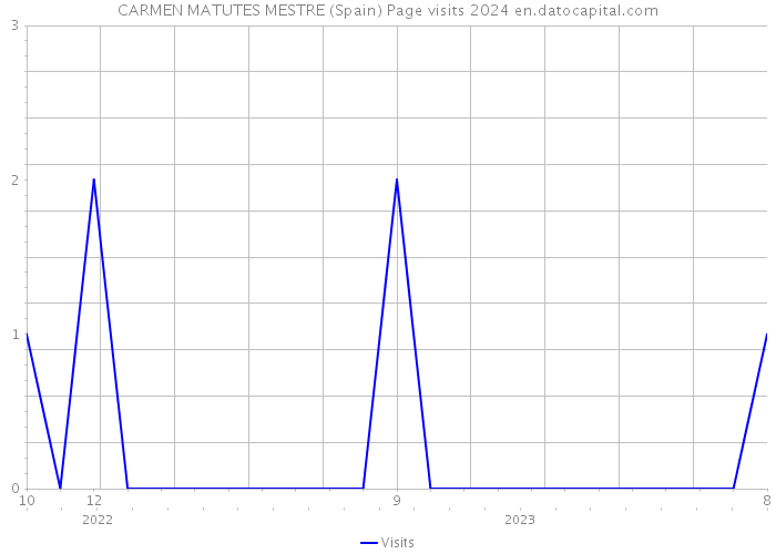 CARMEN MATUTES MESTRE (Spain) Page visits 2024 