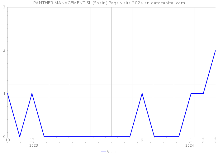 PANTHER MANAGEMENT SL (Spain) Page visits 2024 