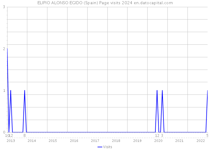 ELIPIO ALONSO EGIDO (Spain) Page visits 2024 