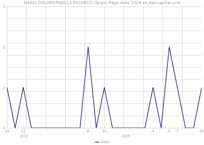 MARIA DOLORS PADILLA PACHECO (Spain) Page visits 2024 