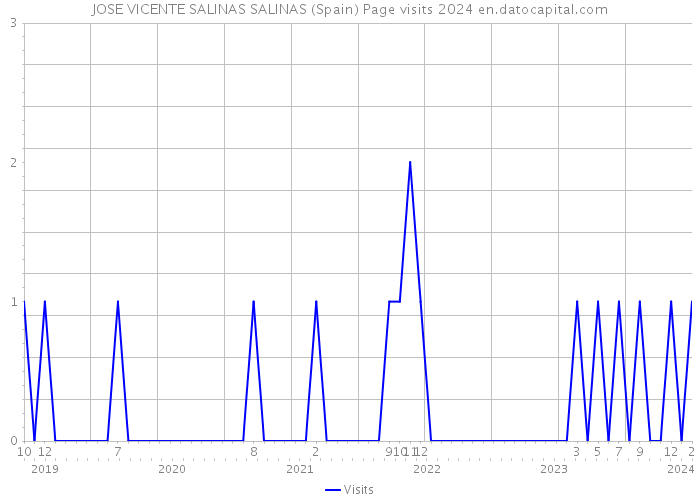 JOSE VICENTE SALINAS SALINAS (Spain) Page visits 2024 