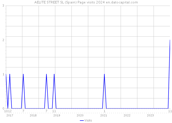 AELITE STREET SL (Spain) Page visits 2024 