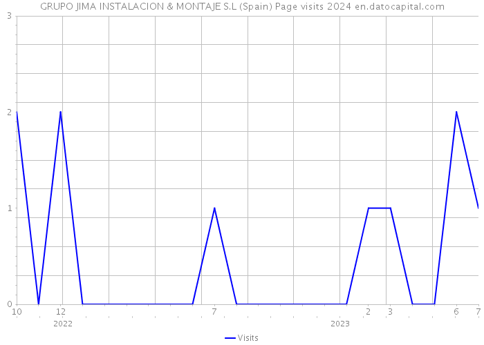 GRUPO JIMA INSTALACION & MONTAJE S.L (Spain) Page visits 2024 