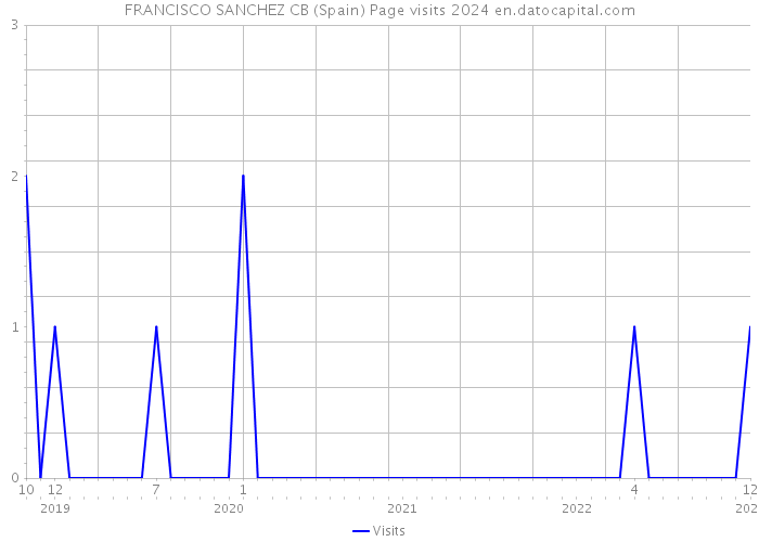 FRANCISCO SANCHEZ CB (Spain) Page visits 2024 