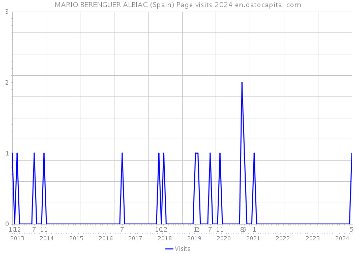 MARIO BERENGUER ALBIAC (Spain) Page visits 2024 