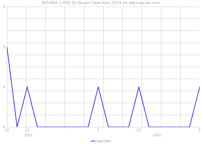 MOVIDA 2.000 SL (Spain) Searches 2024 