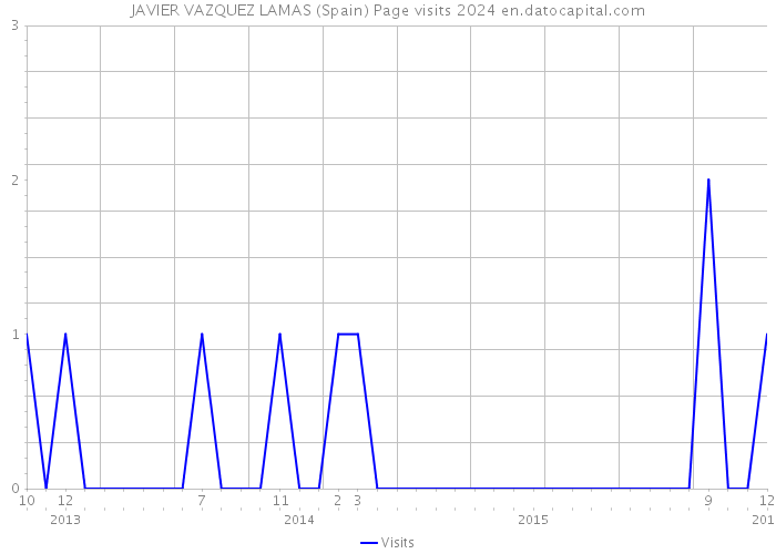 JAVIER VAZQUEZ LAMAS (Spain) Page visits 2024 