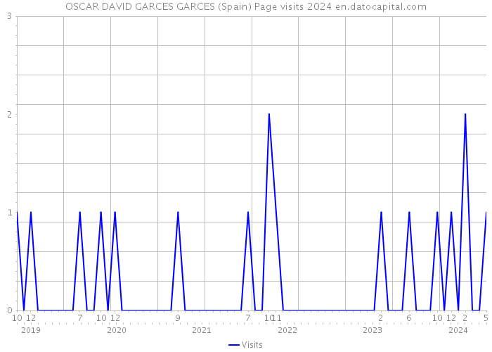 OSCAR DAVID GARCES GARCES (Spain) Page visits 2024 