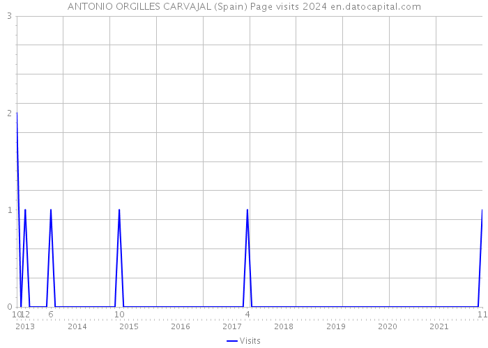 ANTONIO ORGILLES CARVAJAL (Spain) Page visits 2024 