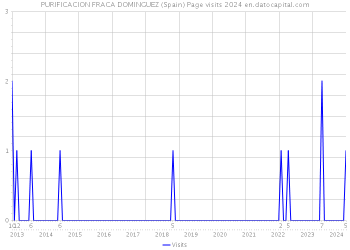 PURIFICACION FRACA DOMINGUEZ (Spain) Page visits 2024 