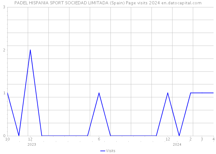 PADEL HISPANIA SPORT SOCIEDAD LIMITADA (Spain) Page visits 2024 