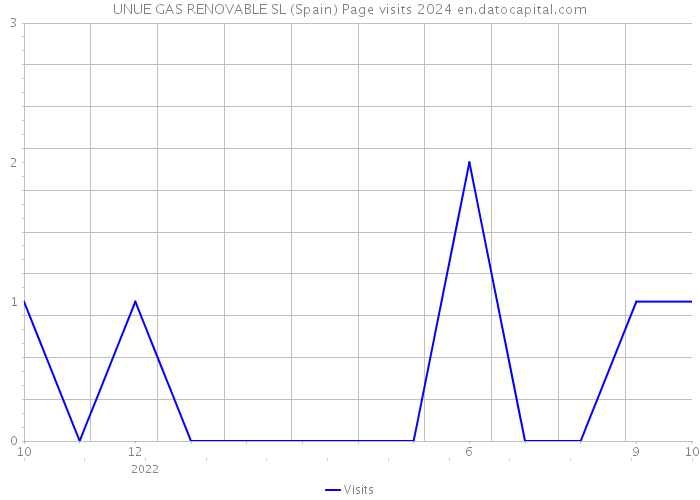 UNUE GAS RENOVABLE SL (Spain) Page visits 2024 