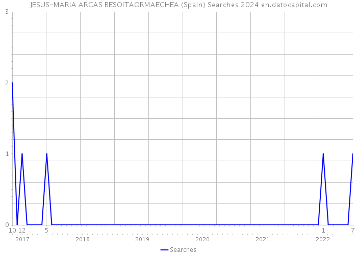 JESUS-MARIA ARCAS BESOITAORMAECHEA (Spain) Searches 2024 