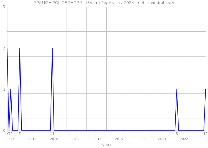 SPANISH POLICE SHOP SL (Spain) Page visits 2024 